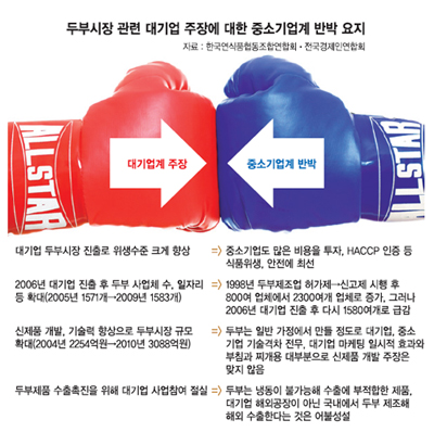 두부제조 中企 “대기업 두부만 위생적 생각은 편견”