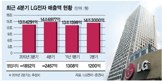 LG전자，2분기 ‘허전한 실적’