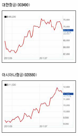 항공주 성수기 훈풍 탈까