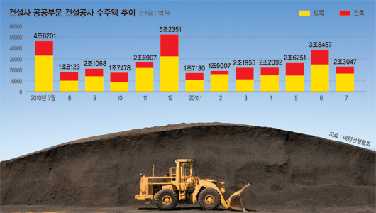 공공공사 가뭄에 건설업계 ‘생존 경쟁’ 돌입