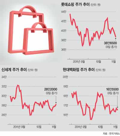 판매 수수료 인하로 유통주 ‘긴장’