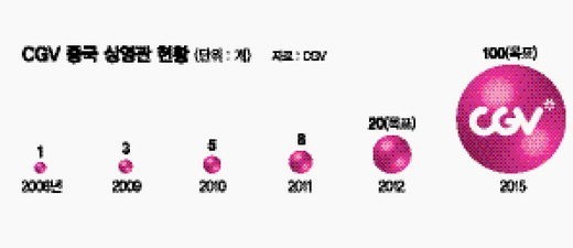 한국 멀티플렉스 중국진출 가속도