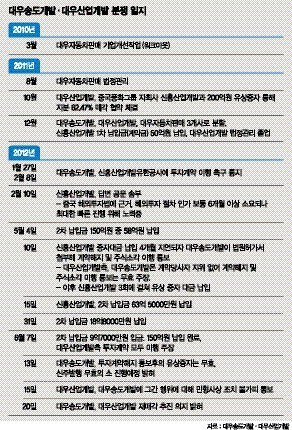 대우산업개발 매각 법정공방 비화 조짐