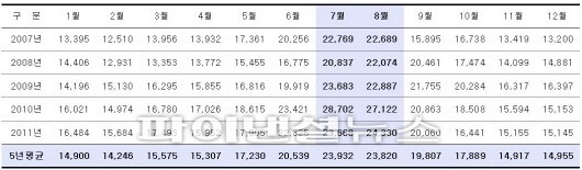 월별 하지정맥류 진료인원현황 (2007~2011)