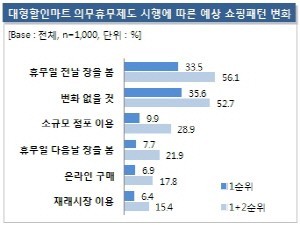대형할인마트 의무휴무 “효과 없을 것”
