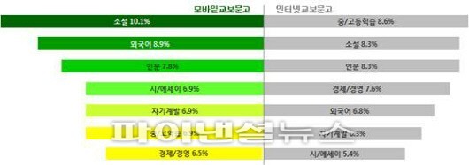 모바일교보문고와 인터넷교보문고의 분야 매출 순