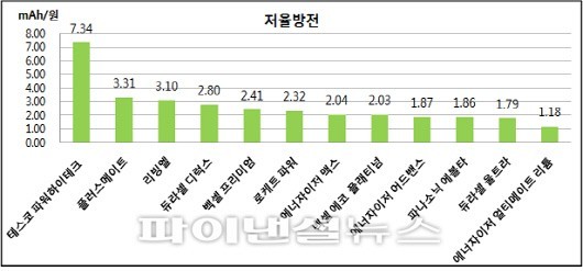 저율방전