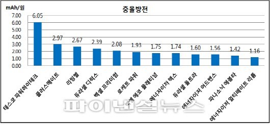 중율방전