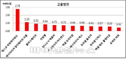 고율방전