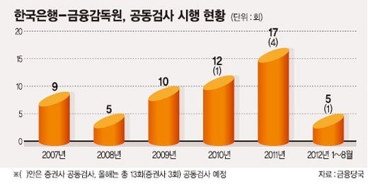 한국은행 공동검사 '실효성 의문'