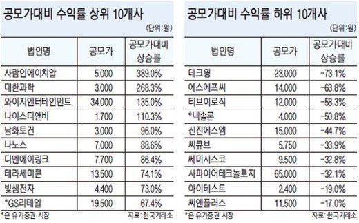 상장 1년 미만 45개 새내기주 성적은