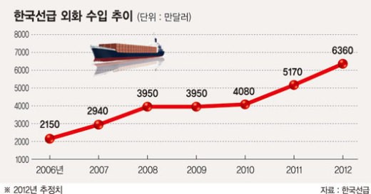 [오대양을 품은 동남권] 한국선급，60개국서 선박검사권 위임.. 2020년까지 수입 1兆 목표