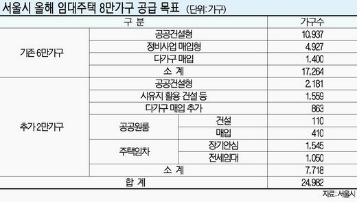 서울시, 올 공공임대 2만4982가구 공급