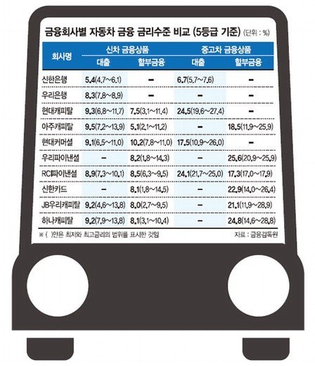자동차 할부금융 무턱대고 이용하면 낭패