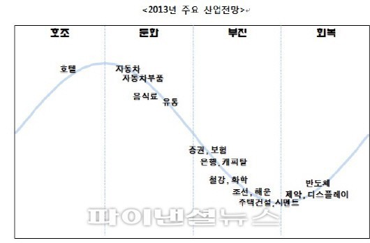 한신평 “내수와 수출 엇갈리는 한해 될 것