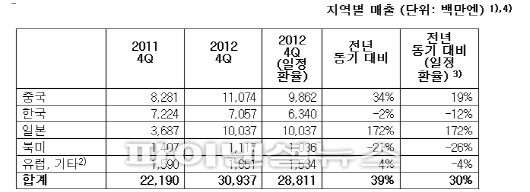 넥슨 2012년 지역별 매출