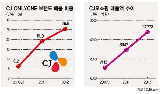 [포춘클럽 라운지] (94) CJ오쇼핑