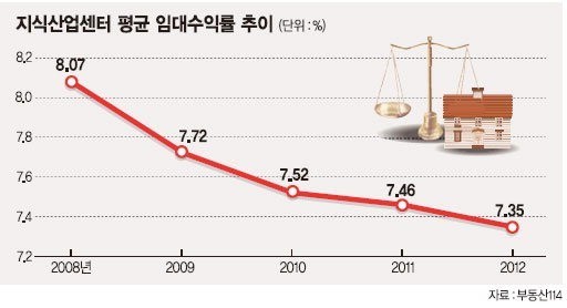 지식산업센터 공급과잉.. 주변 수급 상황 살펴라