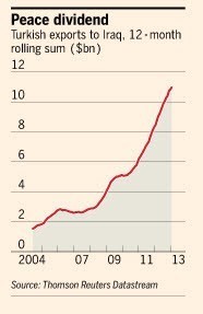 터키의 대 이라크 수출 추이