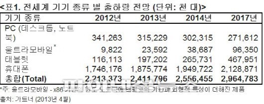 가트너