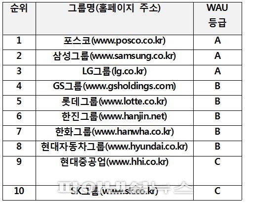 “10대 그룹 홈페이지, 장애인 이용 어렵다”