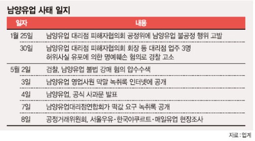 [남양유업 막말 파문] 남양유업 사태, 유제품업계 ‘밀어내기’ 조사로 확산
