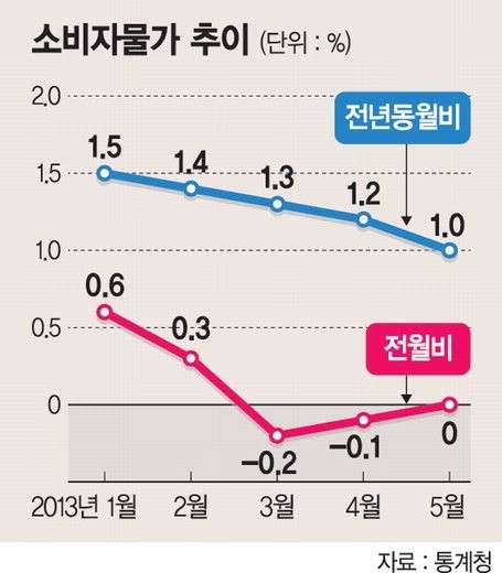 5월 소비자물가 1.0% 상승.. 외환위기 직후 수준
