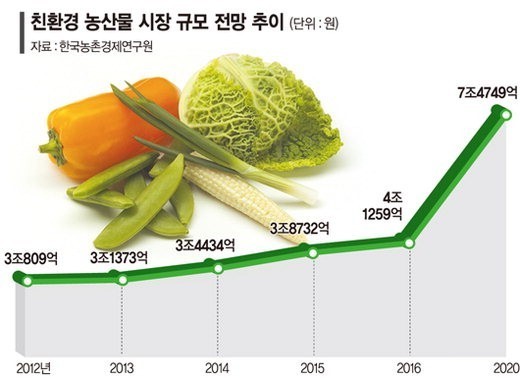 친환경 식품시장 무섭게 큰다
