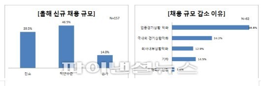 대기업 채용 규모 및 감소 이유