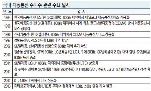 KT ‘1.8㎓ 인접대역’ 점령작전에 SKT-LG U+ 방어 동맹
