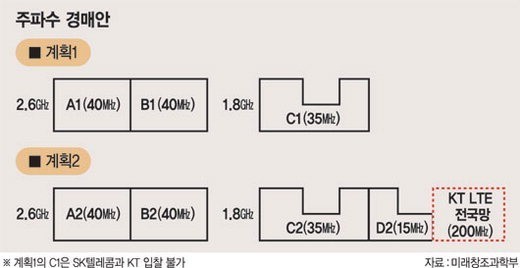 KT ‘1.8㎓ 인접대역’ 점령작전에 SKT-LG U+ 방어 동맹