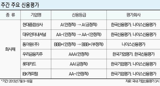 [주간 신용평가 브리핑] 현대상사, 예멘 LNG 사업덕에 ‘긍정적’