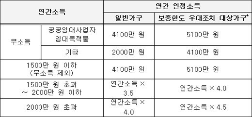 ⓒ국토부