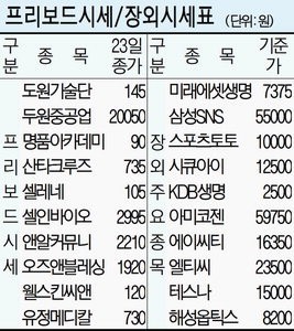 [프리보드&장외시장] 기업공개株 내츄럴엔도텍 급등