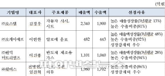 수은, 강소기업 25개사 히든챔피언 선정