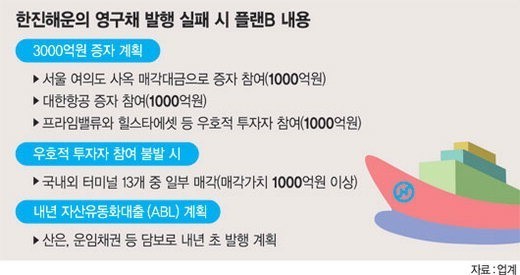 한진해운 영구채 발행 실패땐 ‘플랜B’로 대비