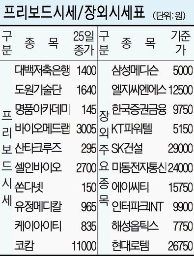 [프리보드&장외시장] 현대로템 등 기업공개주 강세