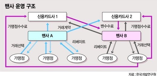 카드사, 공동출자 밴사 부실운영 빈축