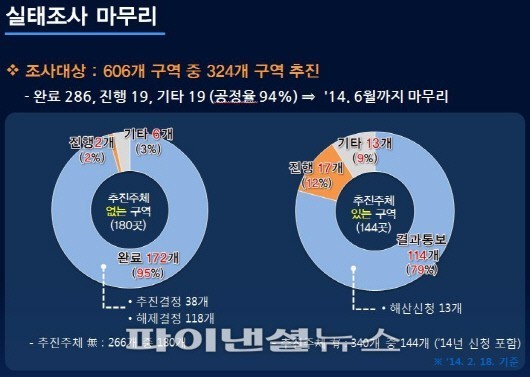 실태조사 마무리