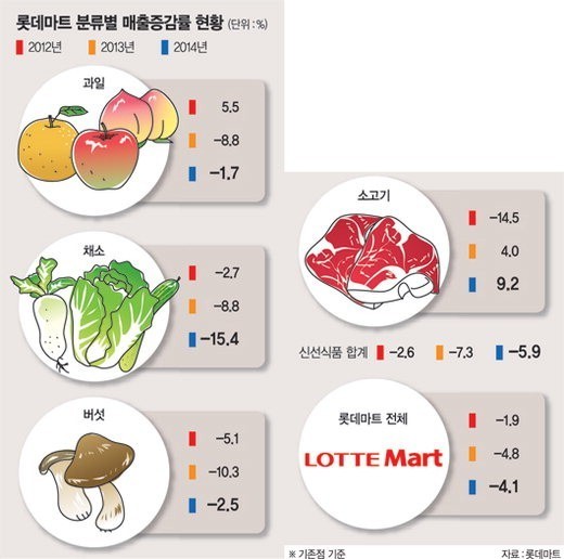[대형마트 의무휴업 2년] (중) “하루 지난 채소, 누가 살까요” ..농민들 ‘눈물의 떨이’