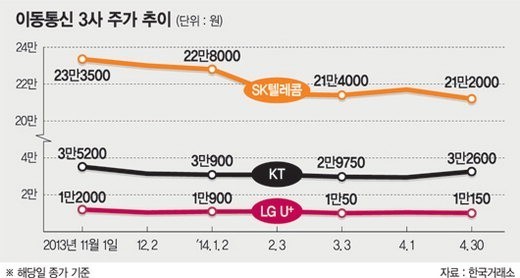 통신株 언제쯤 볕드나