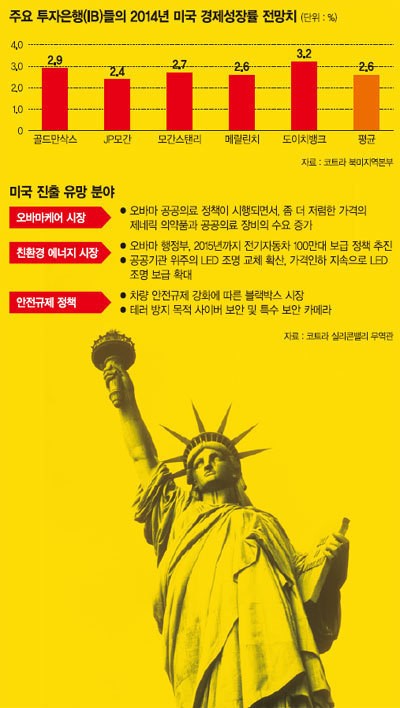 [대한민국號 신대륙을 찾아서] 제조업 대국 변신 미국.. 헬스·안전·친환경 ‘기회의 땅’ 개척