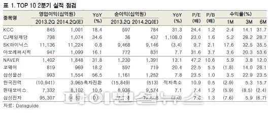 KCC,제일제당,하이닉스, 아모레 2분기 실적 기대-삼성證
