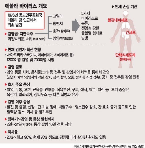 [에볼라 공포 확산] 에볼라 바이러스 Q&A