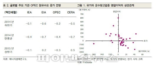 국제 유가 안정 - AK홀딩스,CJ대한통운,현대글로빌스 주목