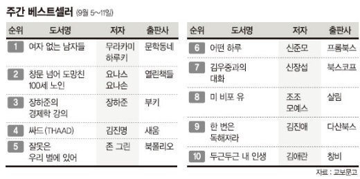 [주간 베스트셀러] 9월5일~11일