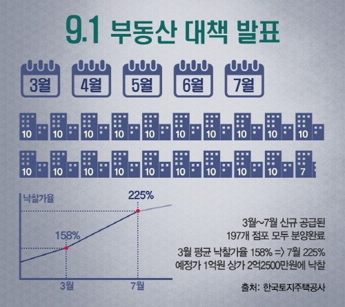 9.1부동산 대책 발표에 수익형 상가 원희캐슬동탄 관심 급증