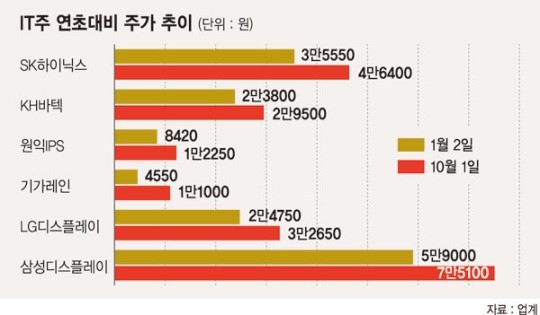 IT 대장주 삼성전자 급락 불구, 반도체·IT부품주 상승세 지속