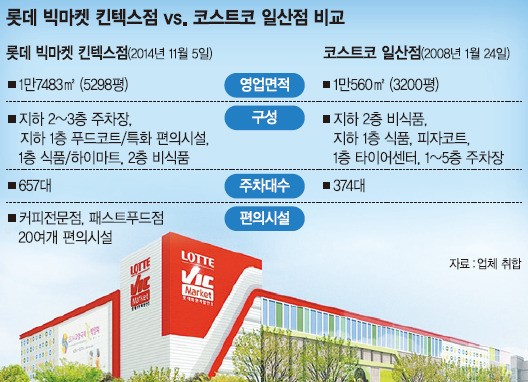고양 일산, 창고형 할인점 불꽃 경쟁