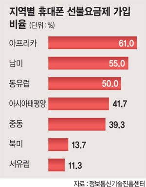 신흥국 공략 나선 글로벌 휴대폰 업체 100弗 저가폰 경쟁.. 국내업체 전략은